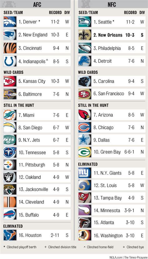 nfl standings saints|saints standings today.